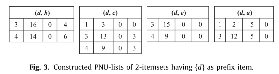 PNU-list of 2-itemsets